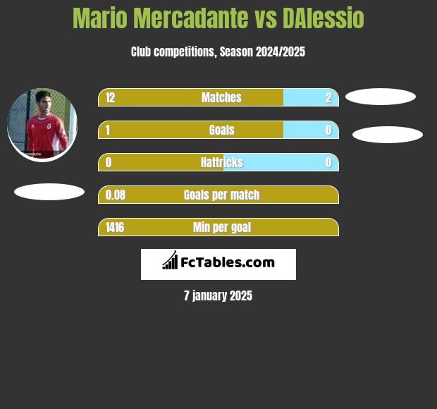 Mario Mercadante vs DAlessio h2h player stats