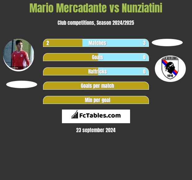 Mario Mercadante vs Nunziatini h2h player stats