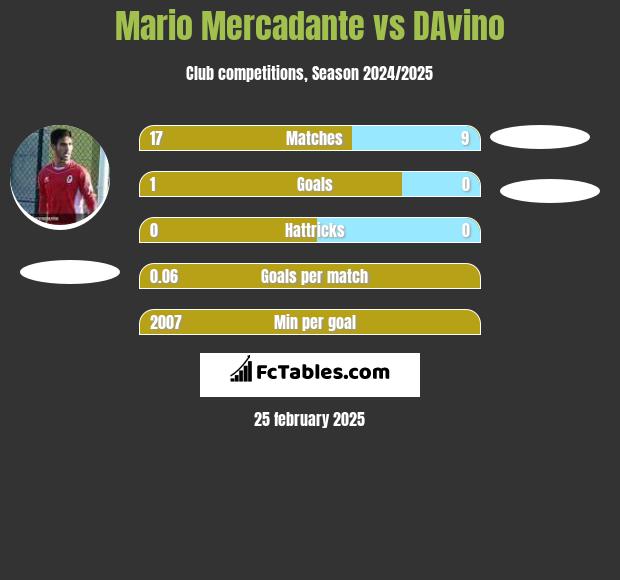 Mario Mercadante vs DAvino h2h player stats