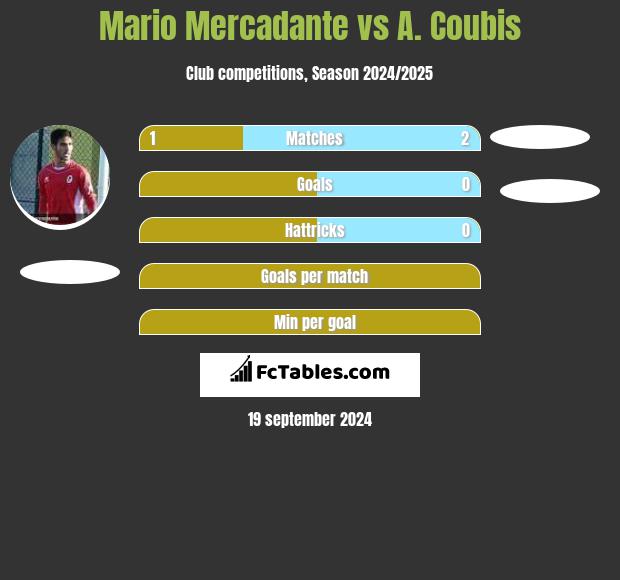 Mario Mercadante vs A. Coubis h2h player stats