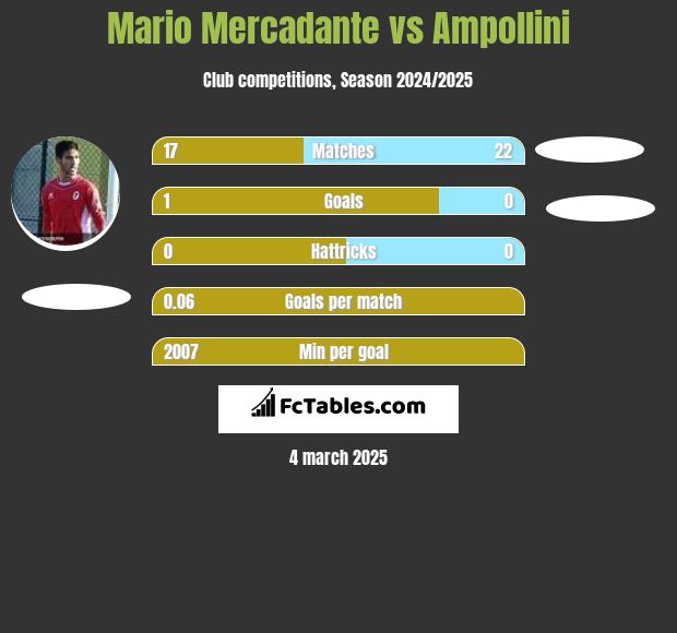 Mario Mercadante vs Ampollini h2h player stats