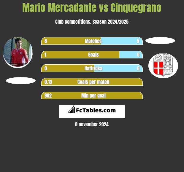 Mario Mercadante vs Cinquegrano h2h player stats