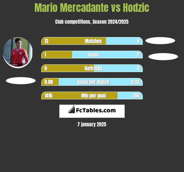 Mario Mercadante vs Hodzic h2h player stats