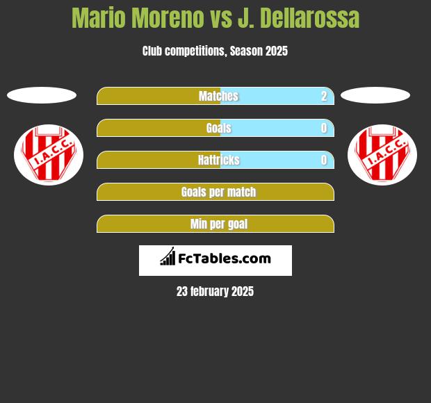 Mario Moreno vs J. Dellarossa h2h player stats