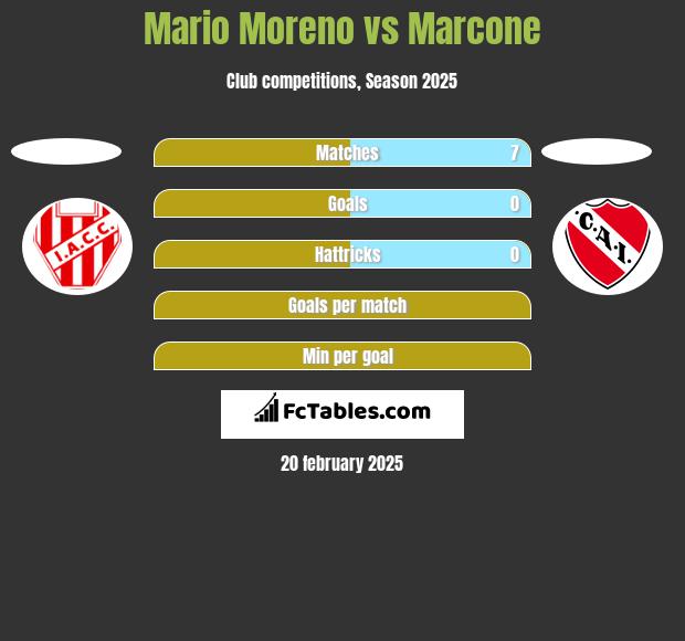 Mario Moreno vs Marcone h2h player stats