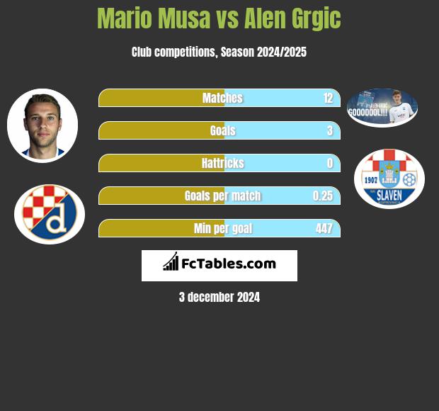 Mario Musa vs Alen Grgic h2h player stats