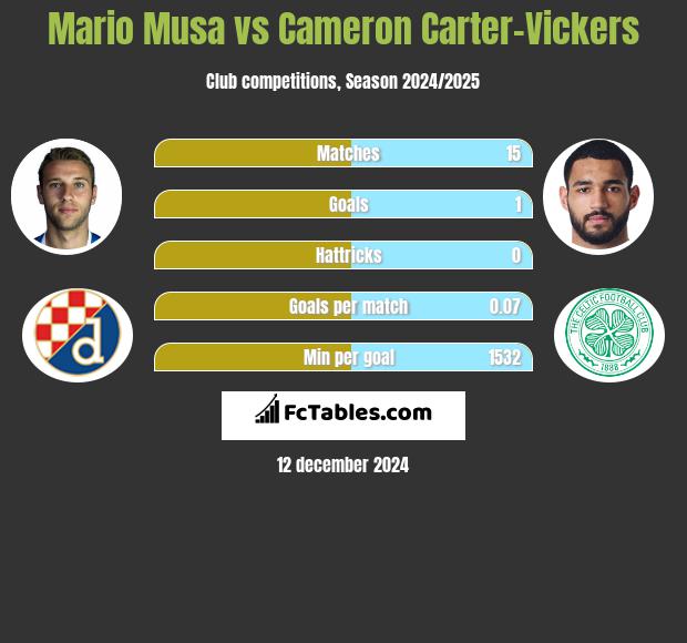 Mario Musa vs Cameron Carter-Vickers h2h player stats