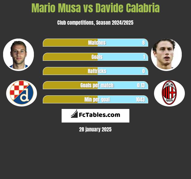 Mario Musa vs Davide Calabria h2h player stats