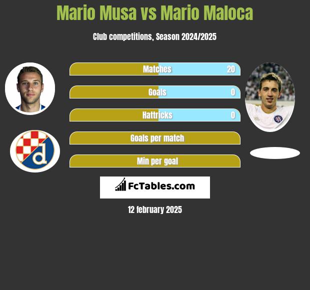 Mario Musa vs Mario Maloca h2h player stats