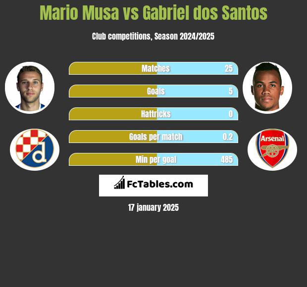 Mario Musa vs Gabriel dos Santos h2h player stats