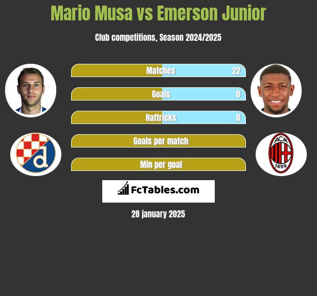 Mario Musa vs Emerson Junior h2h player stats