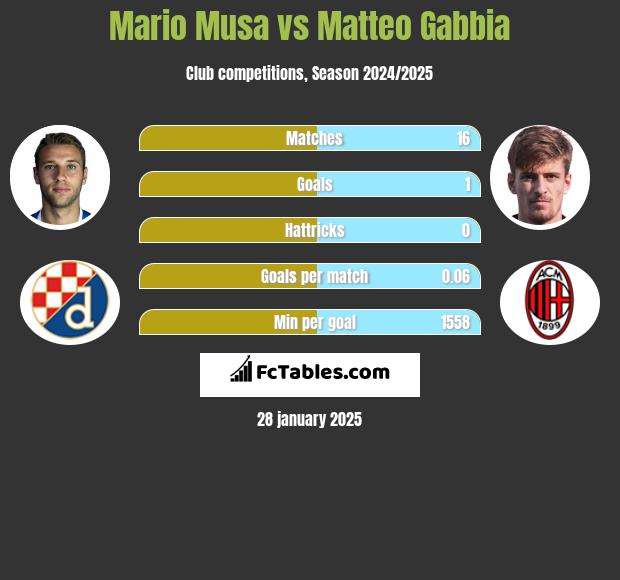 Mario Musa vs Matteo Gabbia h2h player stats