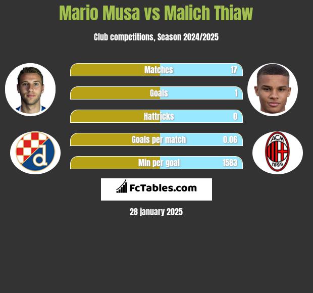 Mario Musa vs Malich Thiaw h2h player stats