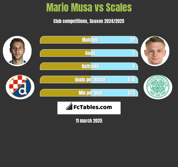 Mario Musa vs Scales h2h player stats