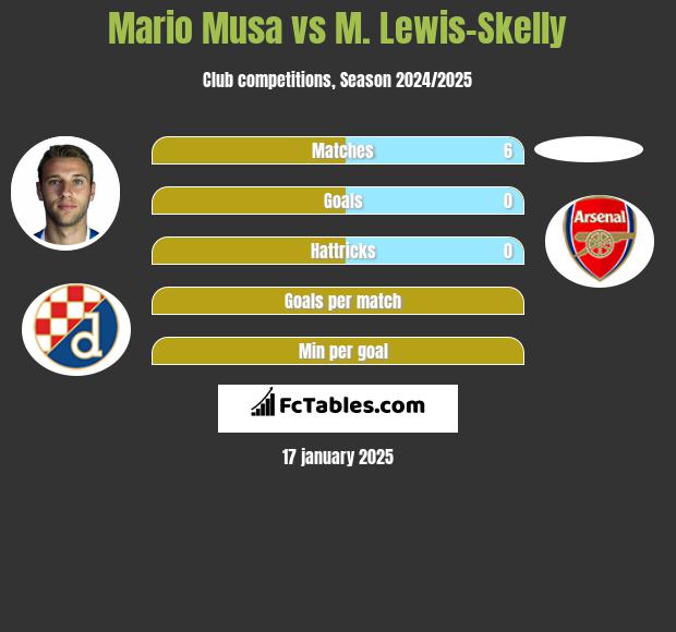 Mario Musa vs M. Lewis-Skelly h2h player stats