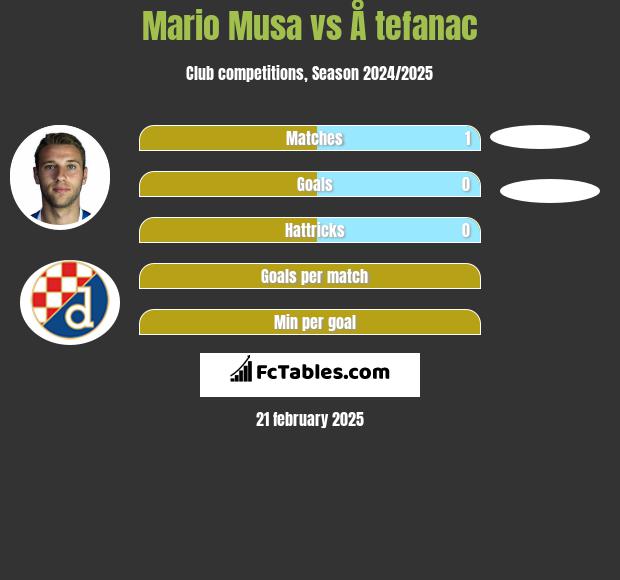 Mario Musa vs Å tefanac h2h player stats