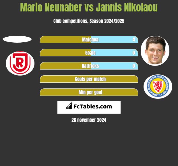 Mario Neunaber vs Jannis Nikolaou h2h player stats