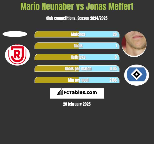 Mario Neunaber vs Jonas Meffert h2h player stats