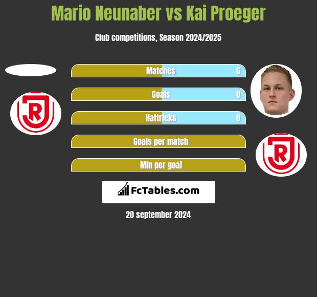 Mario Neunaber vs Kai Proeger h2h player stats