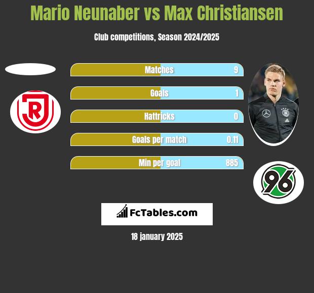 Mario Neunaber vs Max Christiansen h2h player stats