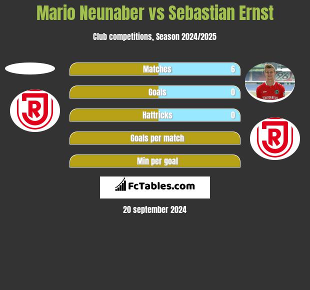 Mario Neunaber vs Sebastian Ernst h2h player stats