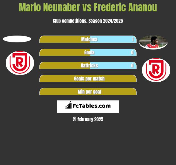 Mario Neunaber vs Frederic Ananou h2h player stats