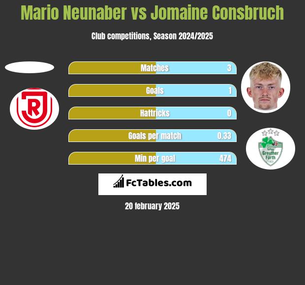 Mario Neunaber vs Jomaine Consbruch h2h player stats