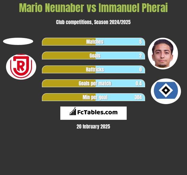 Mario Neunaber vs Immanuel Pherai h2h player stats