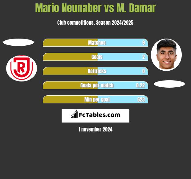 Mario Neunaber vs M. Damar h2h player stats