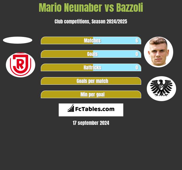 Mario Neunaber vs Bazzoli h2h player stats