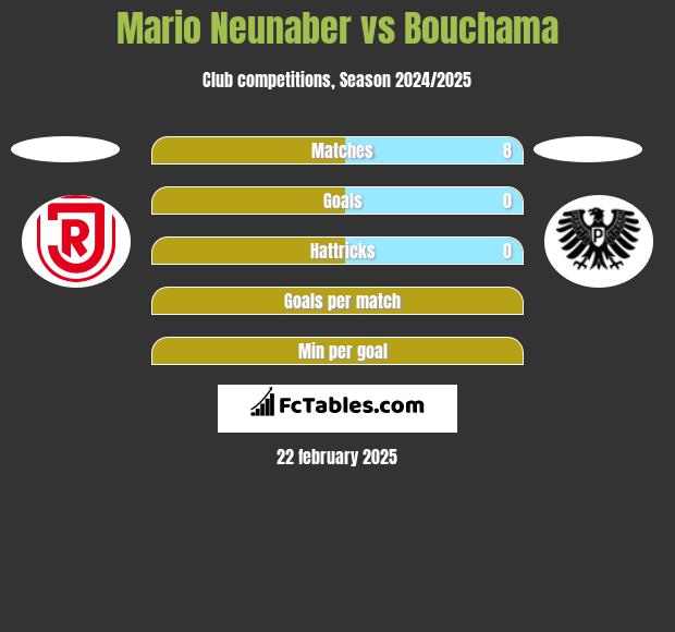 Mario Neunaber vs Bouchama h2h player stats