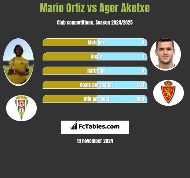 Mario Ortiz vs Ager Aketxe h2h player stats