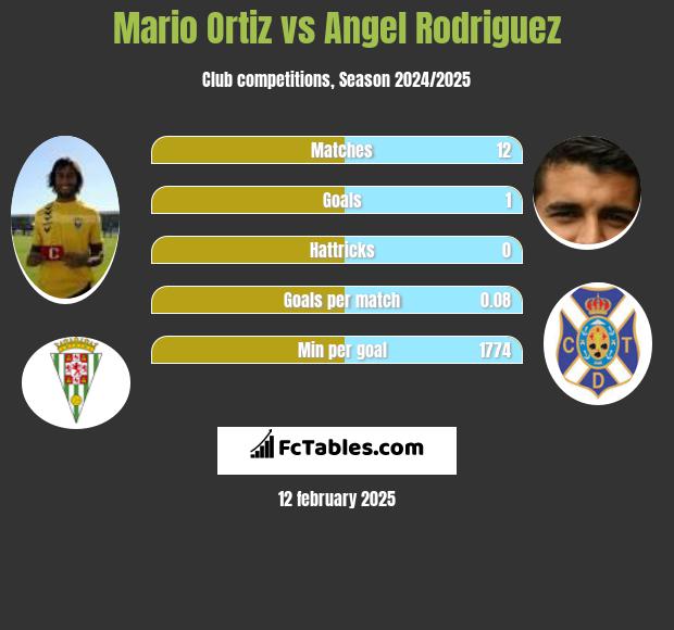 Mario Ortiz vs Angel Rodriguez h2h player stats