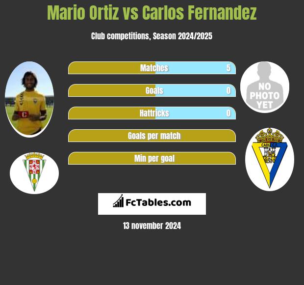 Mario Ortiz vs Carlos Fernandez h2h player stats