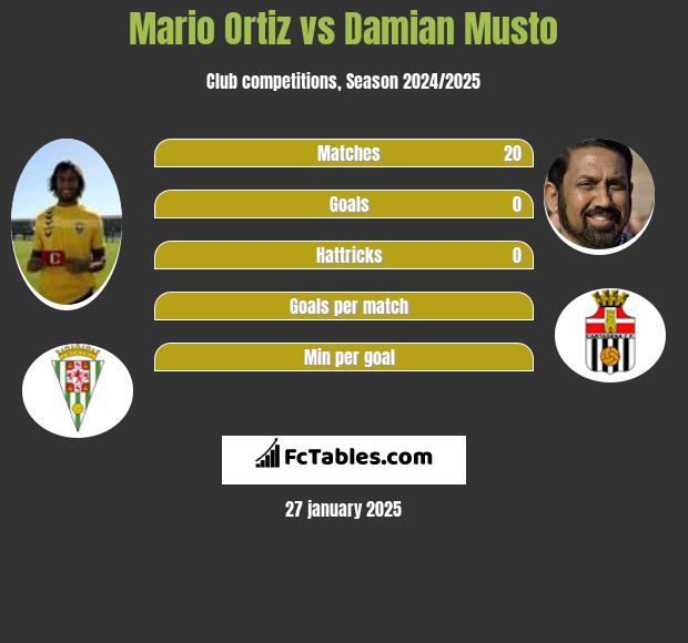 Mario Ortiz vs Damian Musto h2h player stats