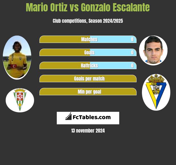 Mario Ortiz vs Gonzalo Escalante h2h player stats