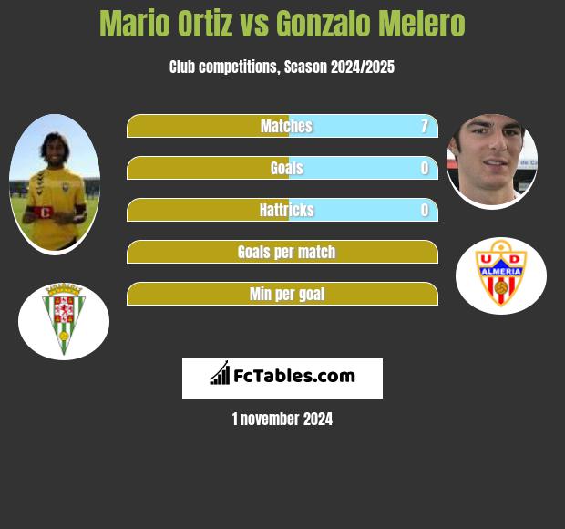 Mario Ortiz vs Gonzalo Melero h2h player stats