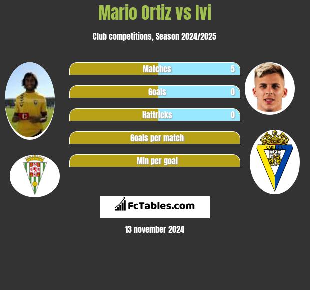 Mario Ortiz vs Ivi h2h player stats