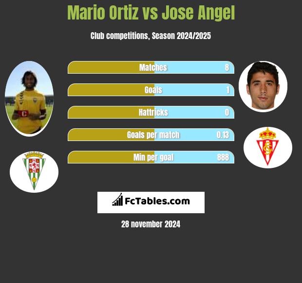 Mario Ortiz vs Jose Angel h2h player stats