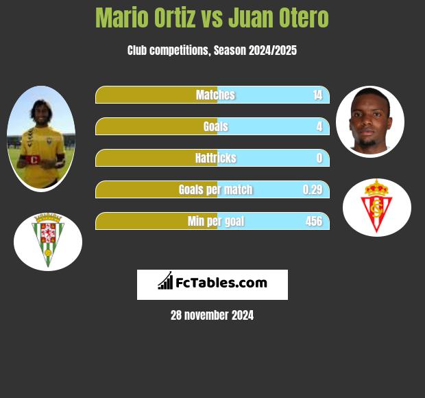 Mario Ortiz vs Juan Otero h2h player stats