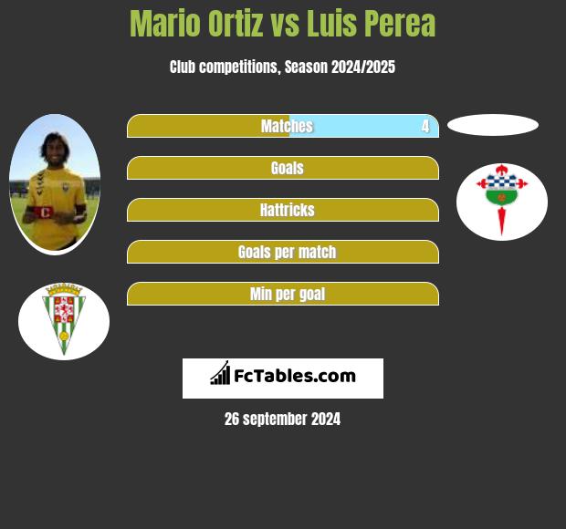 Mario Ortiz vs Luis Perea h2h player stats