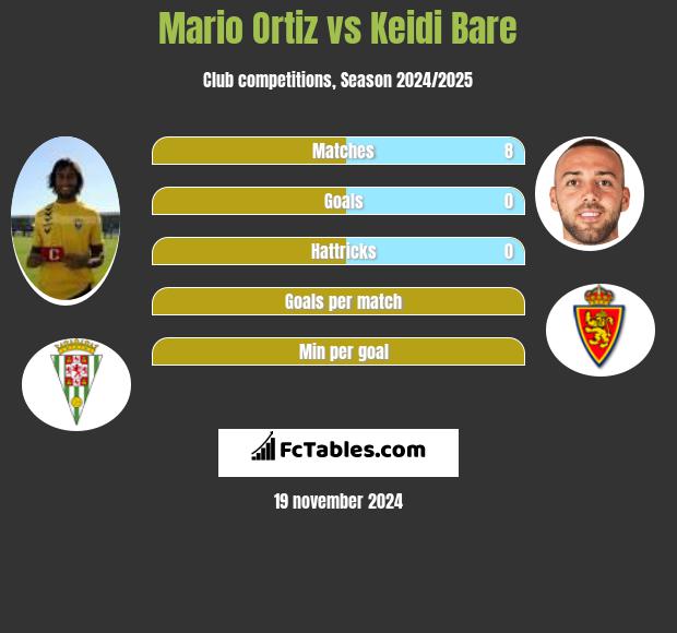 Mario Ortiz vs Keidi Bare h2h player stats