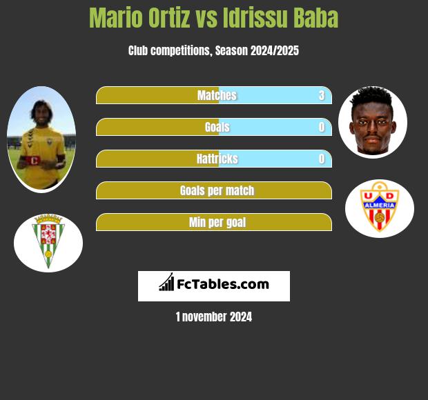 Mario Ortiz vs Idrissu Baba h2h player stats