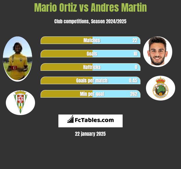 Mario Ortiz vs Andres Martin h2h player stats