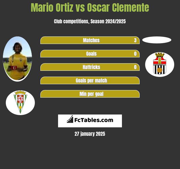 Mario Ortiz vs Oscar Clemente h2h player stats