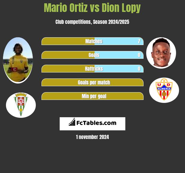 Mario Ortiz vs Dion Lopy h2h player stats