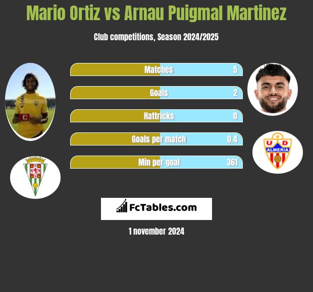 Mario Ortiz vs Arnau Puigmal Martinez h2h player stats