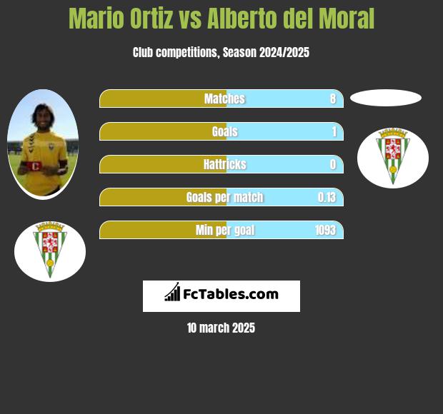 Mario Ortiz vs Alberto del Moral h2h player stats