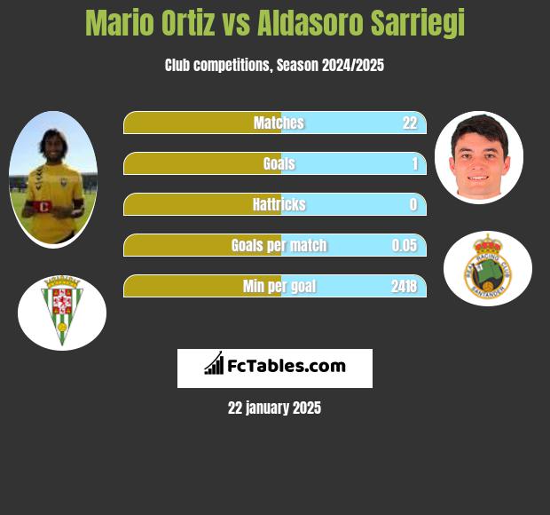 Mario Ortiz vs Aldasoro Sarriegi h2h player stats