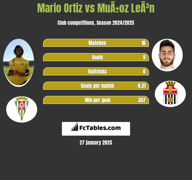 Mario Ortiz vs MuÃ±oz LeÃ³n h2h player stats